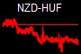 NZD-HUF